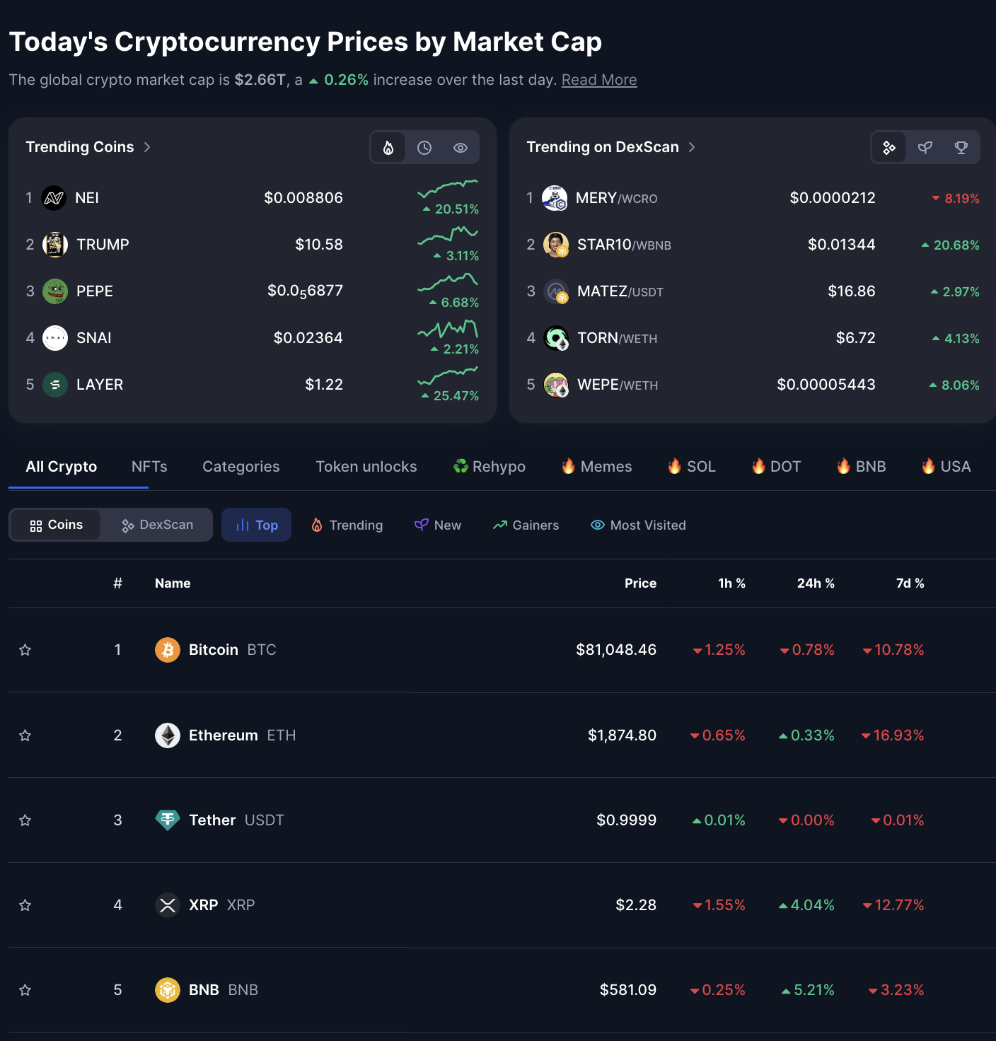 熱門代幣，3月13日 | 來源：CoinMarketCap